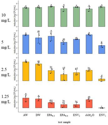 Chlorine dioxide is a broad-spectrum disinfectant against Shiga toxin-producing Escherichia coli and Listeria monocytogenes in agricultural water